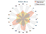polar area chart